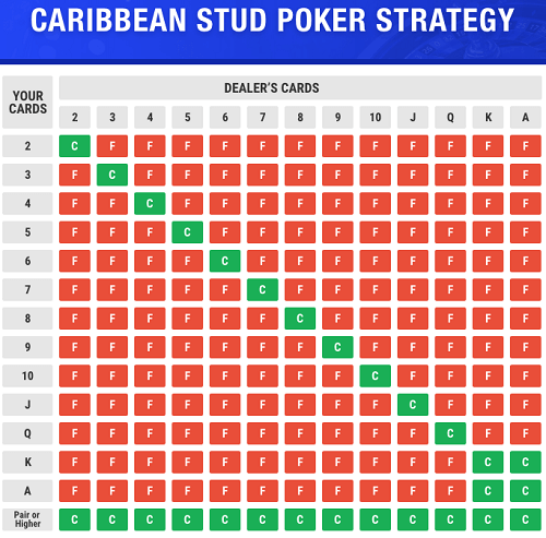 Caribbean Stud Betting Chart